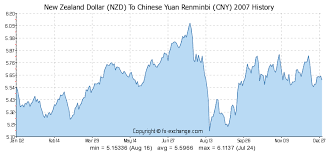 New Zealand Dollar Nzd To Chinese Yuan Renminbi Cny