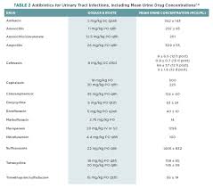 Use Of Antibiotics For The Urinary Tract Todays