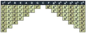 Here is a key chord chart for all of you fellows beginning or wanting to begin playing blues and jazz music. Musical Scales Chart Spinditty