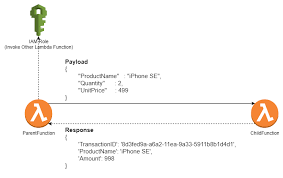 The expression is executed and the result is returned Calling An Aws Lambda Function From Another Lambda Function