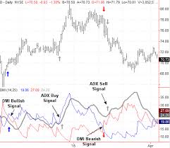 Using Adx Trend Strength Technical Analysis Chart Indicator