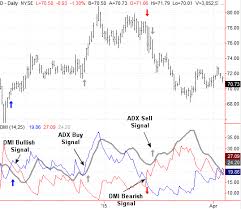 using adx trend strength technical analysis chart indicator