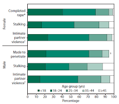 Prevalence And Characteristics Of Sexual Violence Stalking
