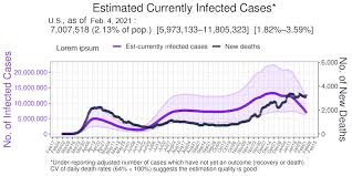 Covid 19 Infections In The U S Nearly Three Times Greater Than Reported Model Estimates Newsroom Ut Southwestern Dallas Texas
