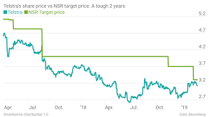 explanatory telstra share price chart 2019