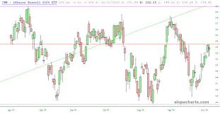 Etfs Of The Week Dia Iyt Qqq Smh Tlt Investing Com