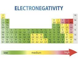 Electronegativity Chart Of Elements Study Chemistry