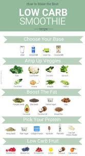 You can pack a lot of your daily protein and fiber in one drink while staying away from those carbs. Low Carb Smoothie Recipe Green Machine Food Farmacist Rd