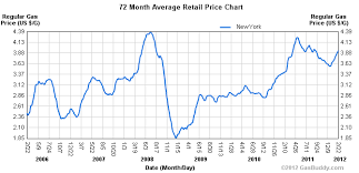 Gas Prices By President Chart Doug Ross Journal