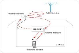 Une seule ne suffit pas ! Amplificateur Gsm Bien Installer L Antenne Exterieure