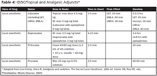 Image result for LET Anesthesia
