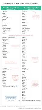Genealogy Of Jesus Chart Why Are The Genealogical Records For Jesus Different In Matthew And Luke