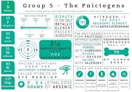 Let S Break Down The Periodic Table Of Elements Teaching Chemistry Science Chemistry Chemistry