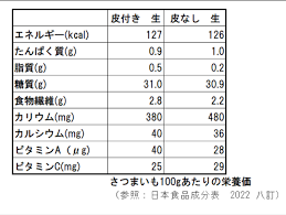 さつまいも100gの成分表