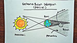 Cara melukis sunset dan cahaya bulan dengan cat air. Cara Menggambar Proses Terjadinya Gerhana Bulan Sebagian Parsial Partial Lunar Eclipse Rujukan News
