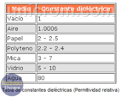 Que Es Constante Dielectrica Permitividad Relativa Condensadores Electronica Unicrom Constante Dielectrica Condensadores Constante