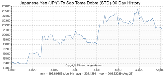Japanese Yen Jpy To Sao Tome Dobra Std Exchange Rates