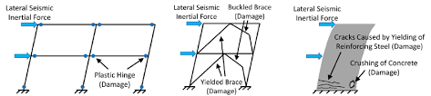 Conventional Seismic Lateral Force Resisting Systems A Steel Download Scientific Diagram