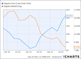 Private Equity And Staples Staples Inc Nasdaq Spls