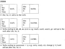 тексты для чтения на английском языке в Present Simple Present Simple Affirmative Ex Subject Verb Comp I You We They Walk Subj Verb Comp She He It Anglijskaya Grammatika Grammatika Chtenie