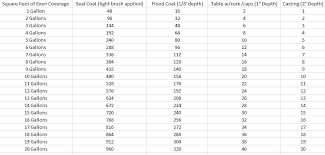 coverage chart the epoxy resin store website