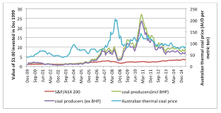 The Facts On Australian Coal Production World Coal