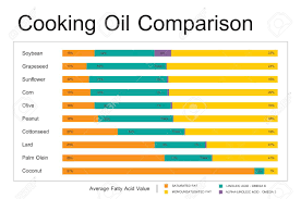 Cooking Oil Comparison Chart Dietery Wellness