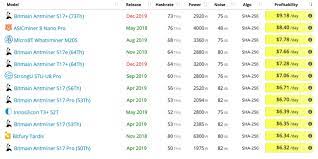 3 zencash offers decent returns. Despite Bitcoin S Price Drop High Powered Mining Rigs Still Profit Mining Bitcoin News