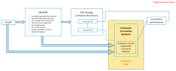 Reliable pest control in burnaby, bc. Sustainability Free Full Text High Commitment Work Practices And The Social Responsibility Issue Interaction And Benefits Html
