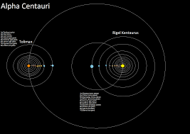 Despite it orbits 20 times closer to the star than earth is to the sun, the planet is in the habitable zone, though it is tidally locked, meaning its rotation and orbital periods are identical at 11.186 days or. Alpha Centauri Overheaven Worldbuilding