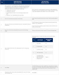 Find the best hong leong credit card that suits your lifestyle. Hong Leong Bank Wise Credit Card V8