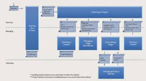 Prince2 Wall Chart Prince2 Processes