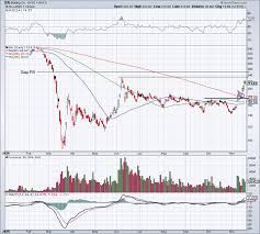 Get powerful stock screeners & detailed portfolio analysis. How To Trade Boeing After 737 Max Approval Thestreet