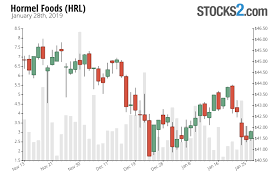 Hormel Foods Stock Buy Or Sell Hrl