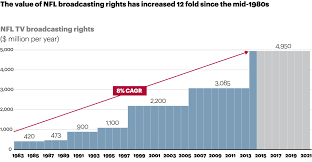 The thursday games are simulcast on the nfl network some analysts project the annual tv rights fees could possibly double to $2 billion for the three broadcast. Biggest Tv Rights Deals In Sport Pledge Sportspledge Sports