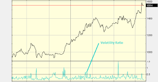 Chỉ số độ biến động (Volatility Ratio) là gì? Công thức tính chỉ số độ biến  động