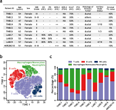 Cancer may occur anywhere in the body and develops when the body's normal control mechanism lung cancer and colorectal cancer affect both men and women in high numbers. Atlas Of Breast Cancer Infiltrated B Lymphocytes Revealed By Paired Single Cell Rna Sequencing And Antigen Receptor Profiling Nature Communications