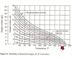 34 Expository Oxygen Temperature Pressure Chart