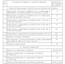 În românia, calculul impozitului auto în 2020 se stabilește în funcție de capacitatea cilindrică a motorului autovehiculului tău, exprimată în centimetri cubi. Reducerea DrasticÄƒ A Impozitului Pe Autovehicule RespinsÄƒ Profit Ro