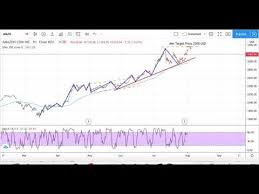 Investors can use this forecasting interface to forecast amazon historical stock prices and determine the direction of amazon com's. Amazon Stock Analysis Amazon Stock Forecast Today Week 03 08 20 Amzn Stock Analysis Youtube