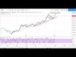 Stock quotes provided by interactive data. Amazon Stock Analysis Amazon Stock Forecast Today Week 03 08 20 Amzn Stock Analysis Youtube