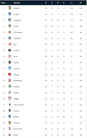 Consulta la classifica della stagione 2020/2021 della serie b di calcio su tuttosport. Serie B Il Parma Ora E Quarto Gli Altri Risultati E La Classifica Parmapress24