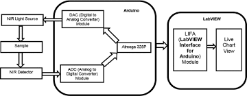 system block diagram of non invasive glucose monitoring