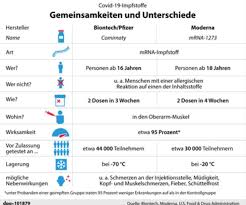 Ziel der impfstoffentwicklung ist es. Biontech Und Moderna Vergleich Welcher Impfstoff Wirkt Besser