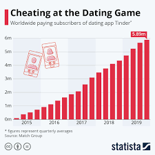 Cheating At The Dating Game In 2020 Dating Games Cheating Dating