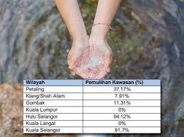 It is anticipated that the state of selangor darul ehsan and the federal territories of kuala lumpur and putrajaya will continue to be a centre of economic growth and thereby, the water demand in the states would continue to grow steadily. Bekalan Air Di 417 Kawasan Pulih Sepenuhnya