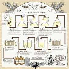 beer production flow chart google search beer how to