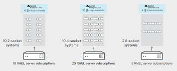 Red Hat Enterprise Linux Subscription Guide