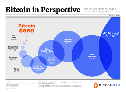 Infographic Bitcoin Cryptocurrency In Perspective Against All Money Stockmarkets And Even Individual Bill Marketing Jobs Bitcoin Chart Bitcoin Price