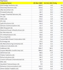 Reliance share price, reliance stock price, reliance industries ltd. Multibaggers Rs 10 000 Investment Turned Rs 1 50 Crore In 10 Years What Does It Take To Generate Such Returns The Economic Times